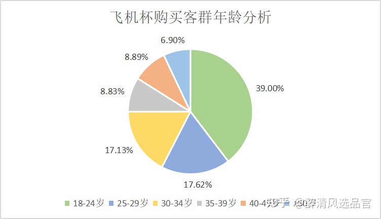 大学生买飞机杯的多吗